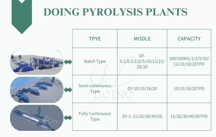 DOING plastic pyrolysis plant for sale