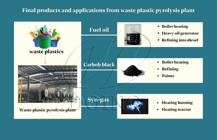 waste plastic oil pyrolysis plant
