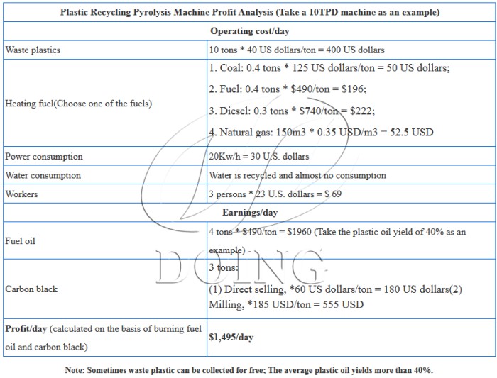 sustainable plastic pyrolysis plant