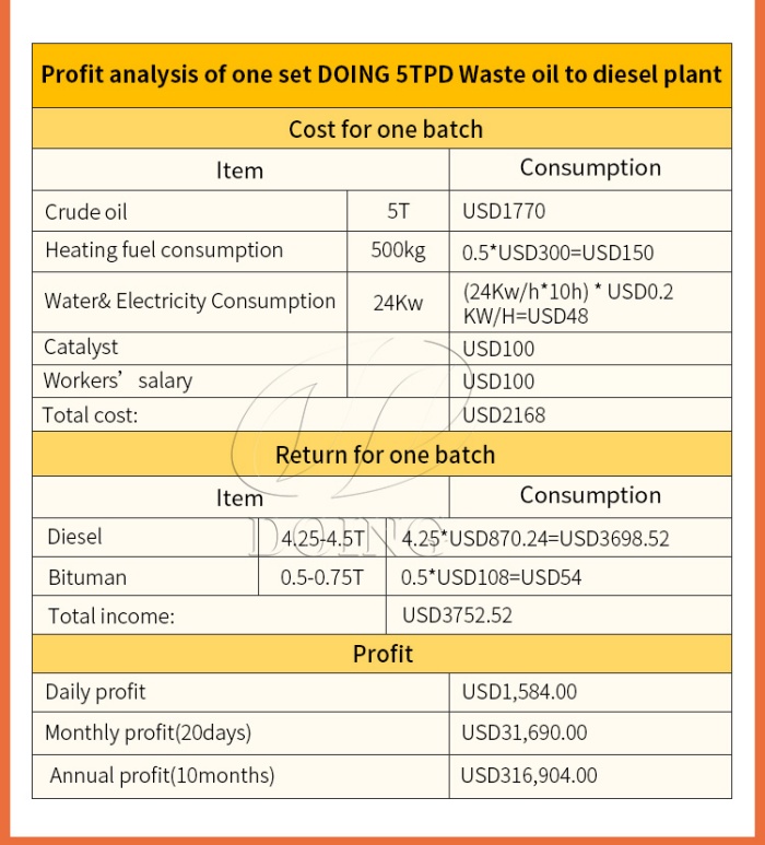 Profit analysis of DOING 5TPD waste oil recycling machine