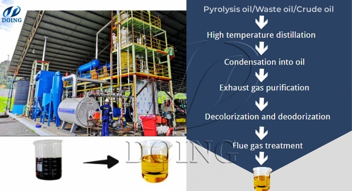 waste oil to diesel recycling process