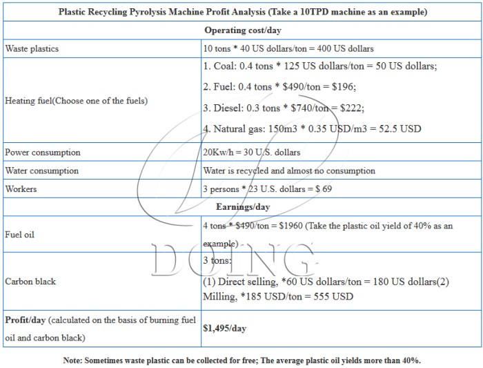 MSW pyrolysis plant profit analysis
