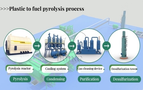 Plastic to Oil Pyrolysis Process