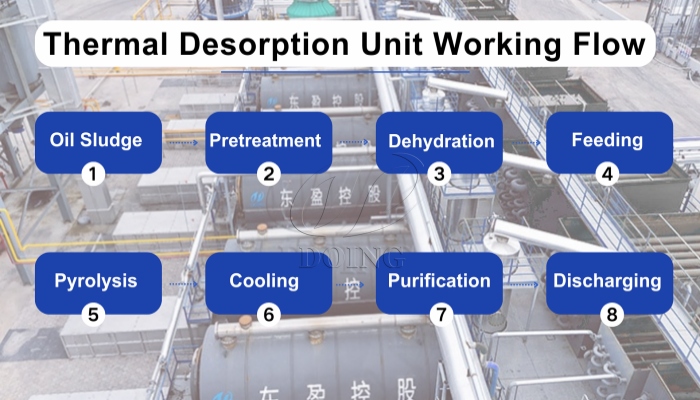 thermal desorption unit working flow