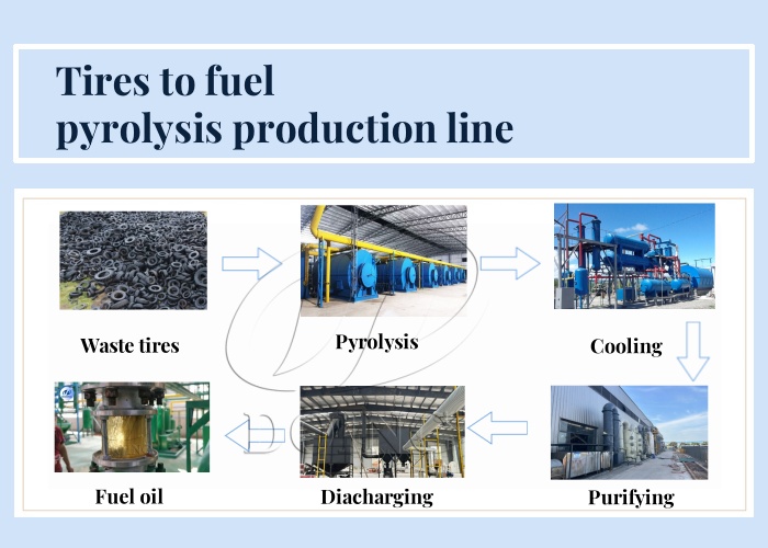DOING waste tyre pyrolysis equipment