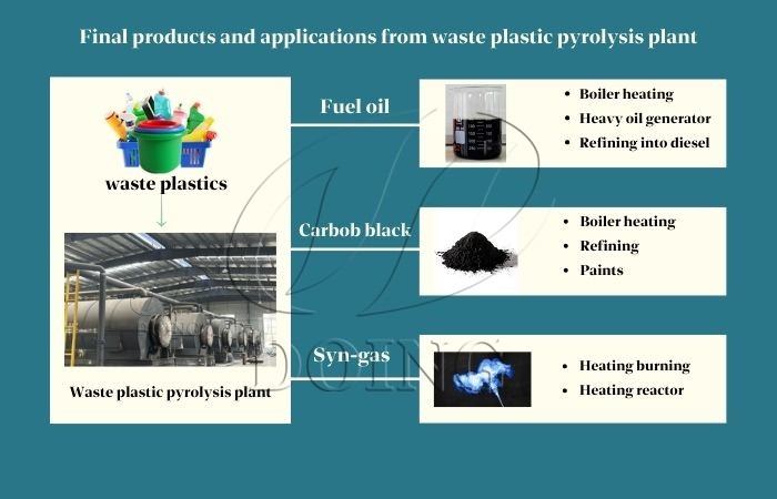 DOING plastic pyrolysis unit in India