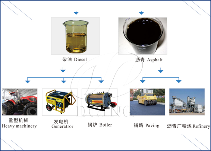 DOING waste oil to diesel machine