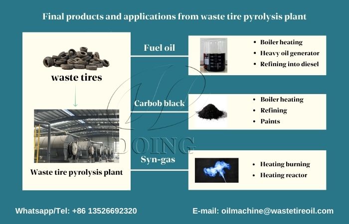 DOING waste tire rubber pyrolysis plant