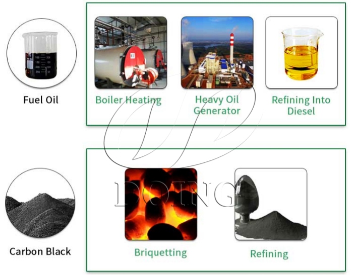 DOING waste plastic recycling pyrolysis plant