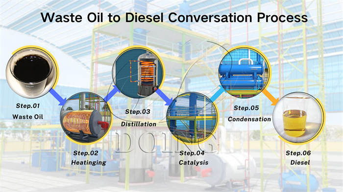 Recycled oil profitability