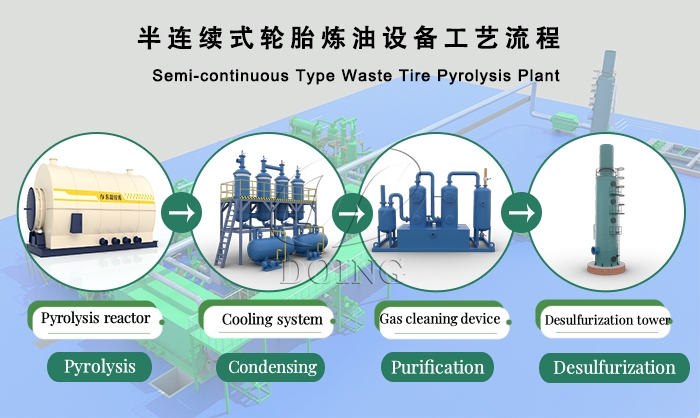 DOING semi-continuous pyrolysis equipment process