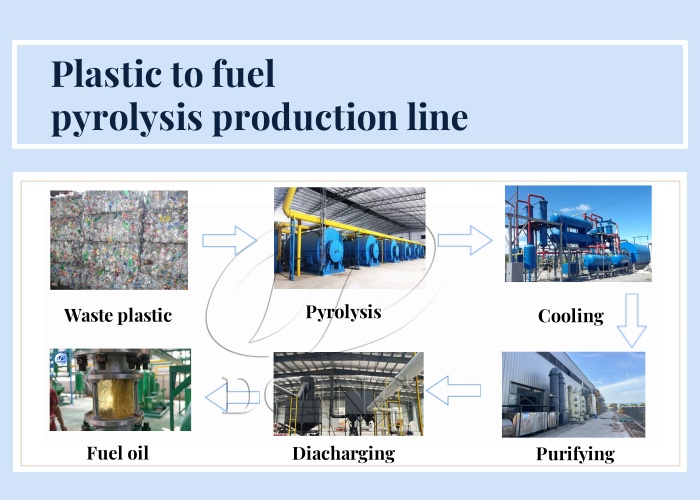 DOING waste plastic pyrolysis machine