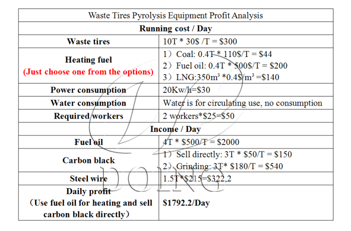 tire pyrolysis recycling plant profit