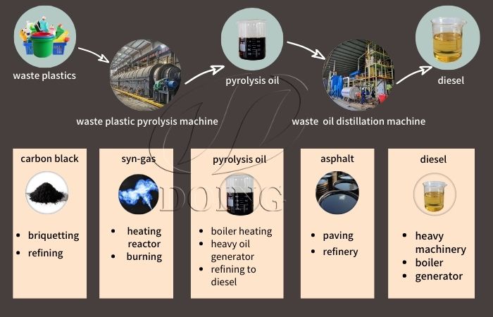 DOING waste plastic to diesel process Pyrolysis-recycling utilization for waste plastic disposal