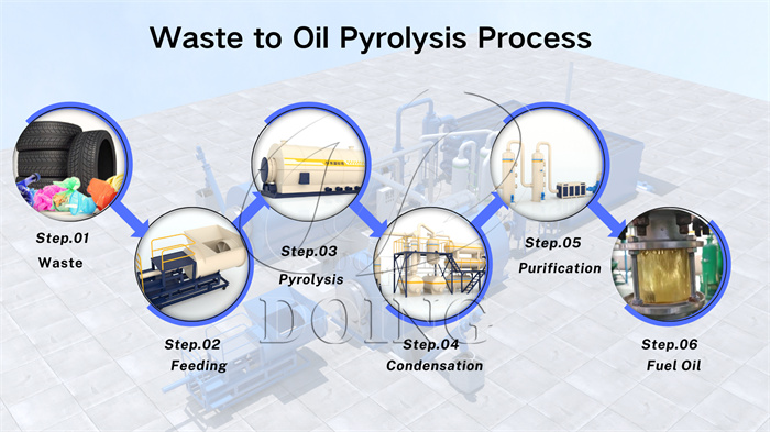 DOING pyrolysis oil production equipment