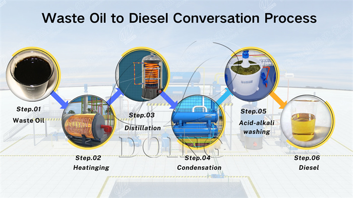 engine oil to diesel distillation machine