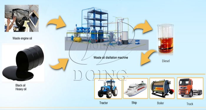 waste oil to diesel plant