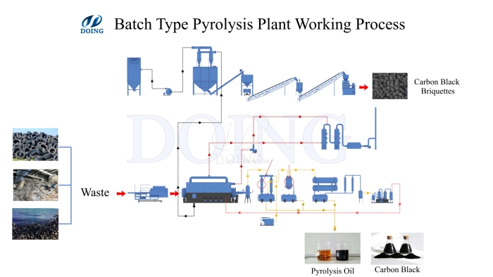 waste plastic to oil pyrolysis process