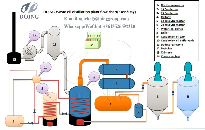 motor oil to diesel plant