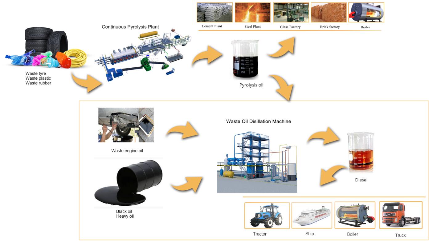 waste tire pyrolysis plant