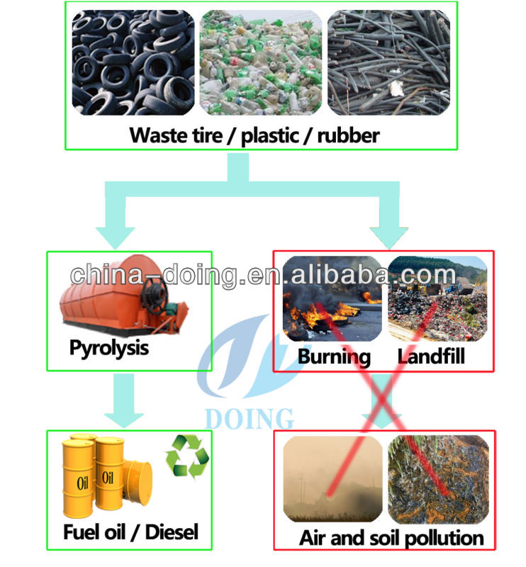 waste plastic pyrolysis plant 