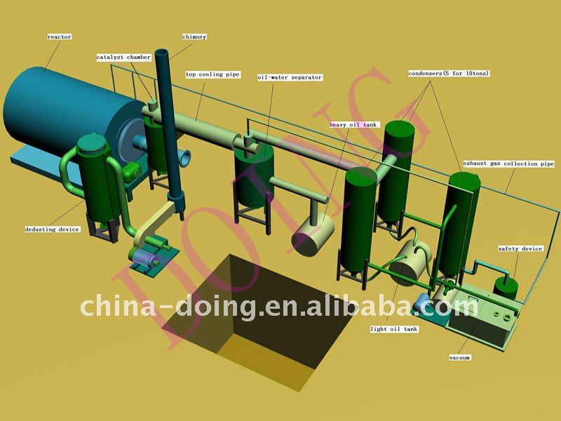 Is waste tyre pyrolysis plant have pollution to environment?