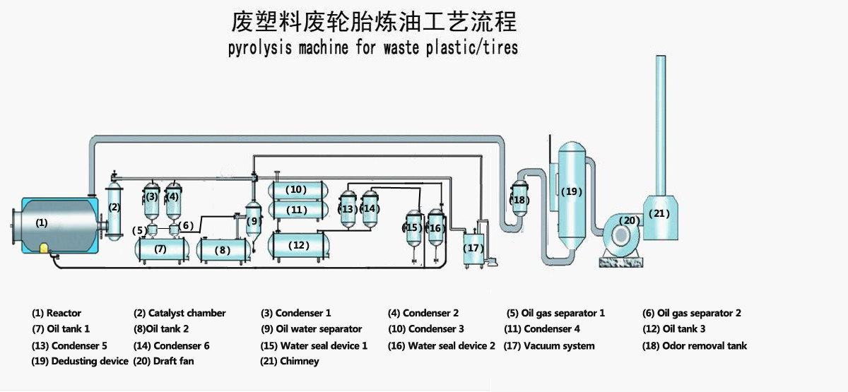 What we are achieving from waste tyre pyrolysis to oil process?