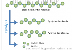 What Is Pyrolysis?