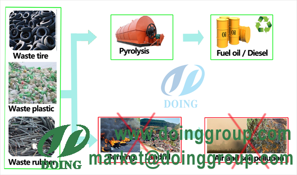 Different Types of Waste Disposal