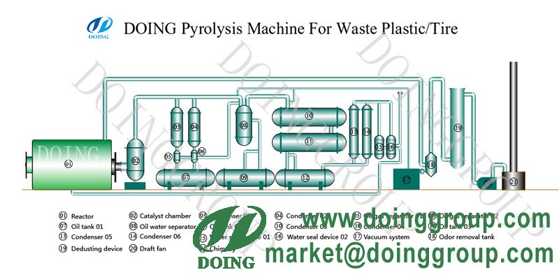 How is Doing pyrolysis plant work?