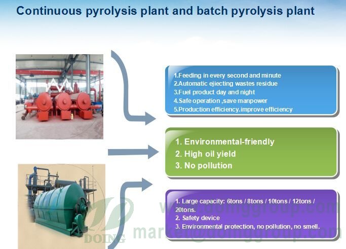 continuos waste pyrolysis plant