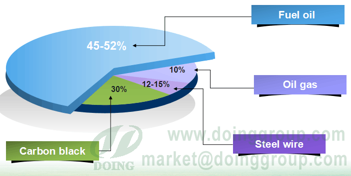 fully continuous waste tyre pyrolysis plant