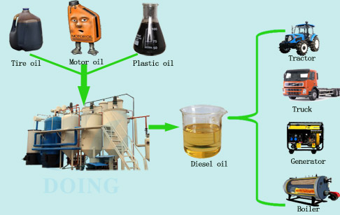 engine oil to diesel