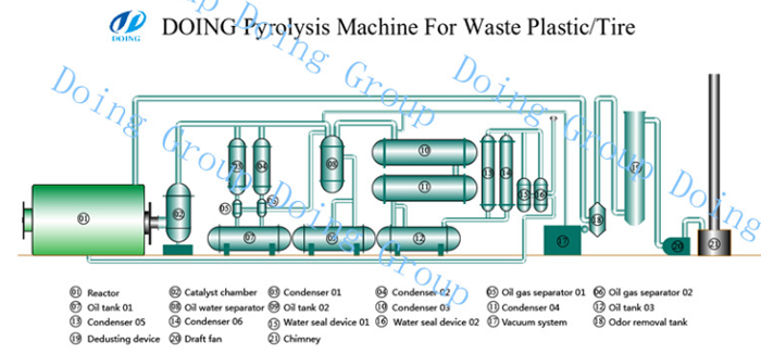 plastic waste pyrolysis platn